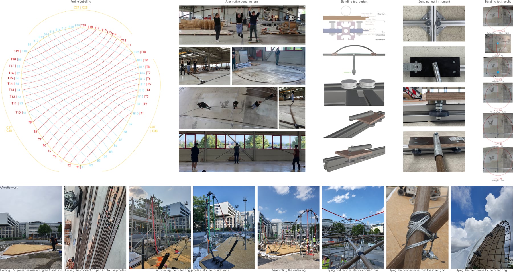 Process sheet: the profile layout diagram alongside photographs of bending, labelling, assembly and raising the structure on site.